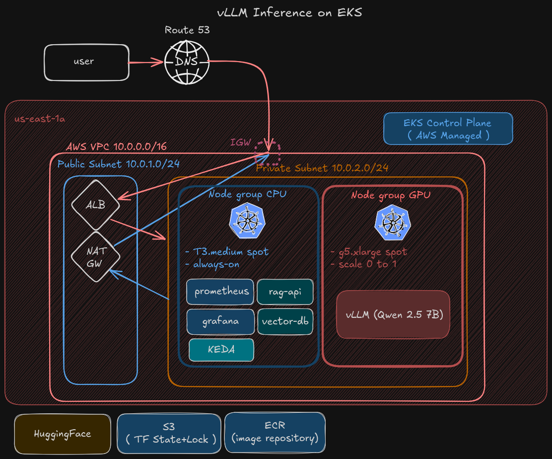 vLLM on EKS